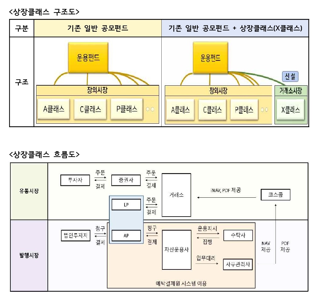 구조도 및 흐름도