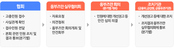 고충민원 신고·처리 절차